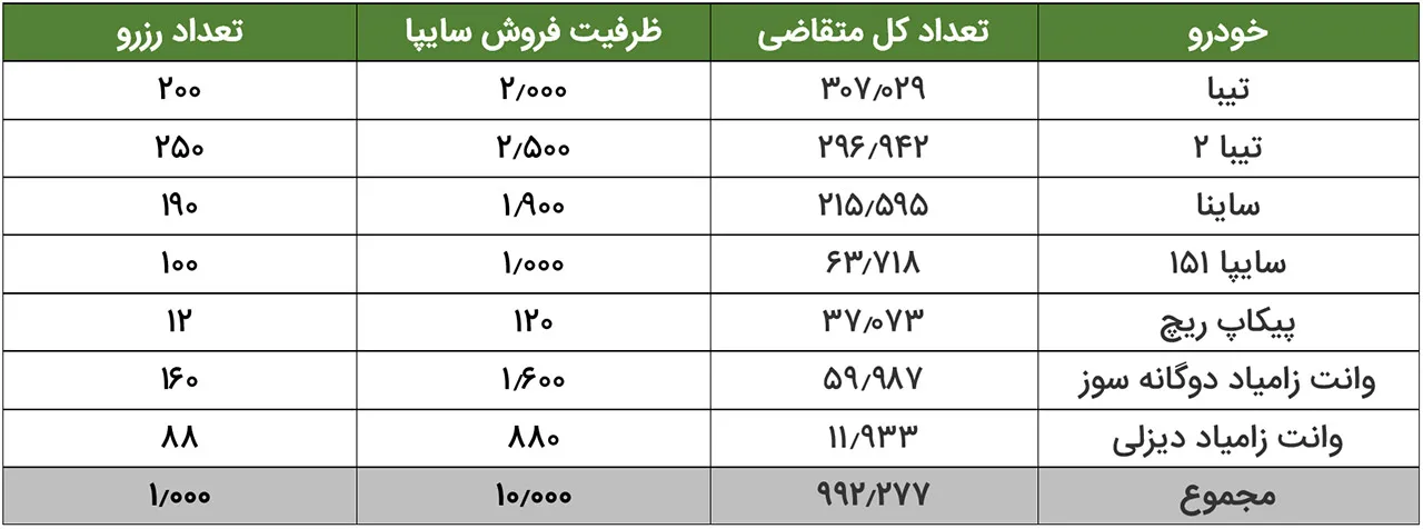 AutomobileFa Saipa Special Sale Lottery 18 Khordad 99