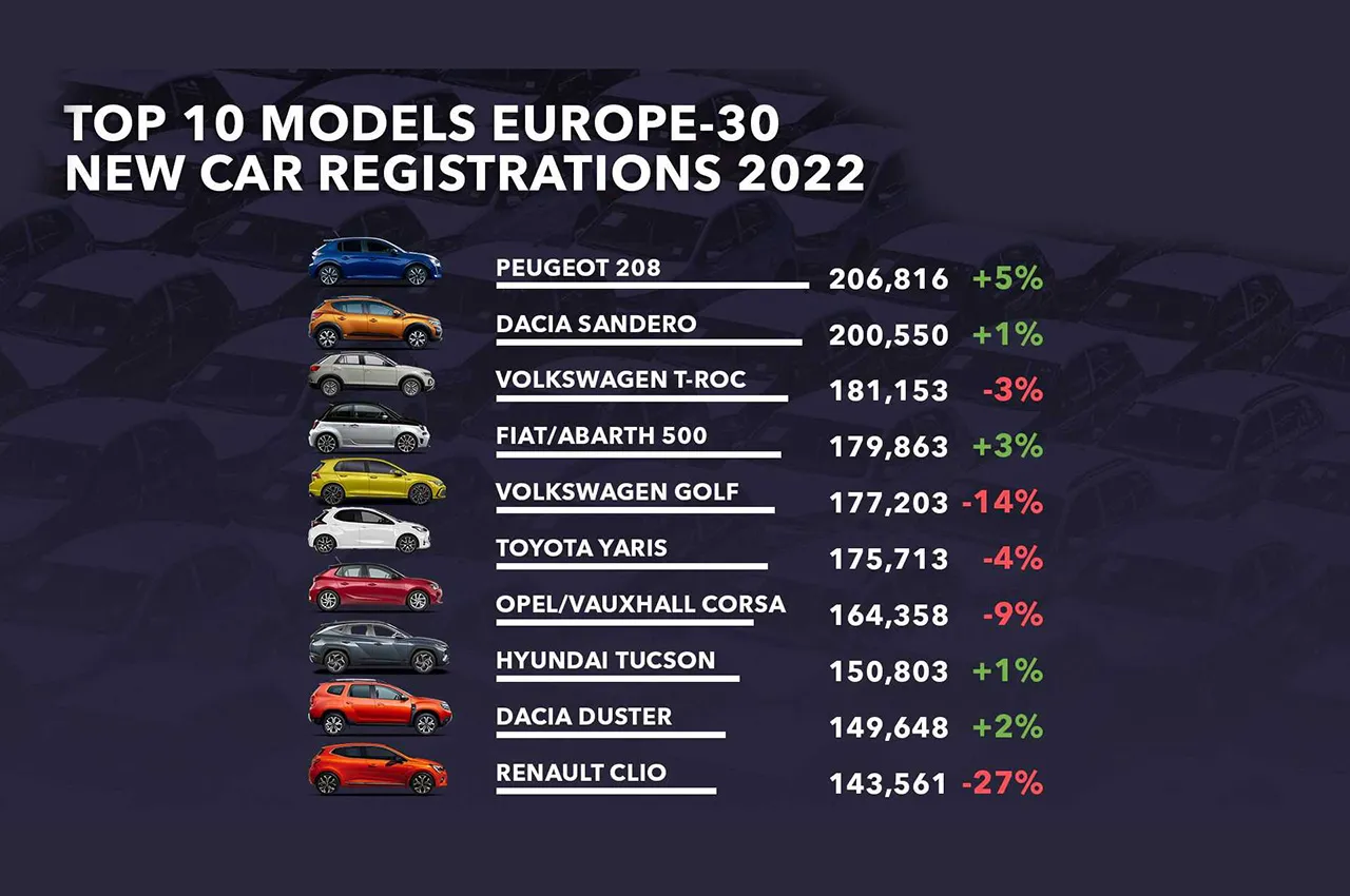 AuotmobileFa Best Selling Cars In Europe 1