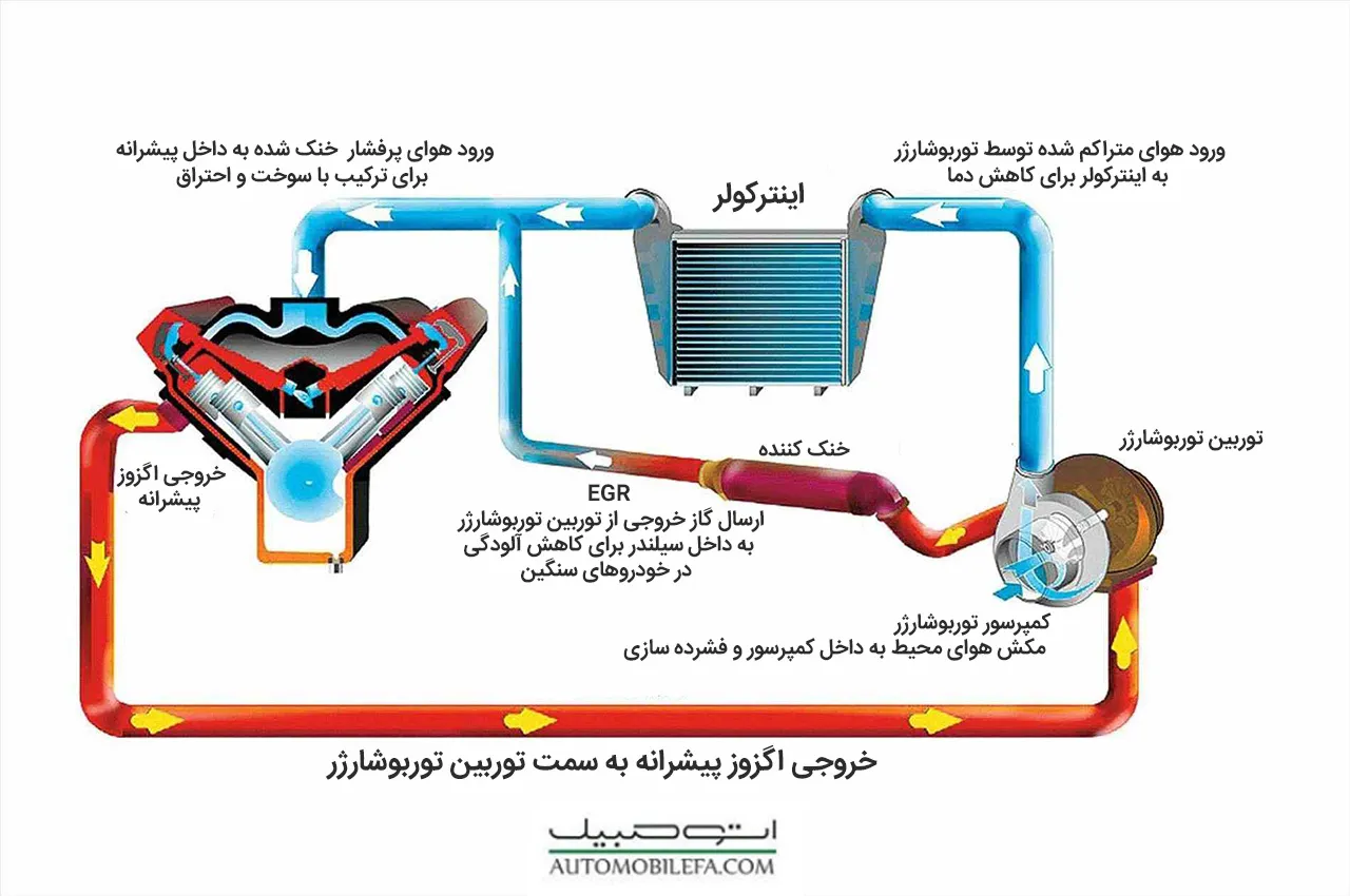 AutomobileFa Turbocharger Diagram